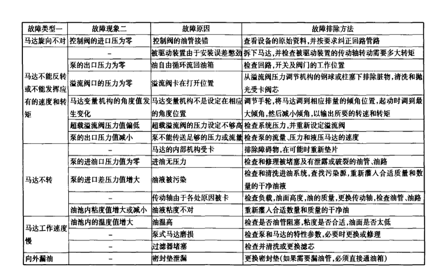 液壓馬達(dá)維修故障類型