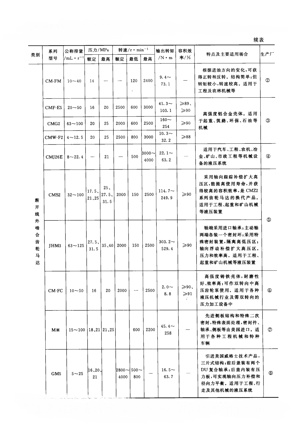 齒輪馬達(dá)典型產(chǎn)品概覽2