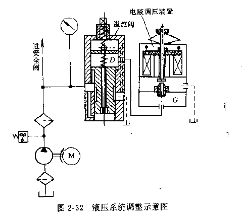 提升機液壓系統調整示意圖